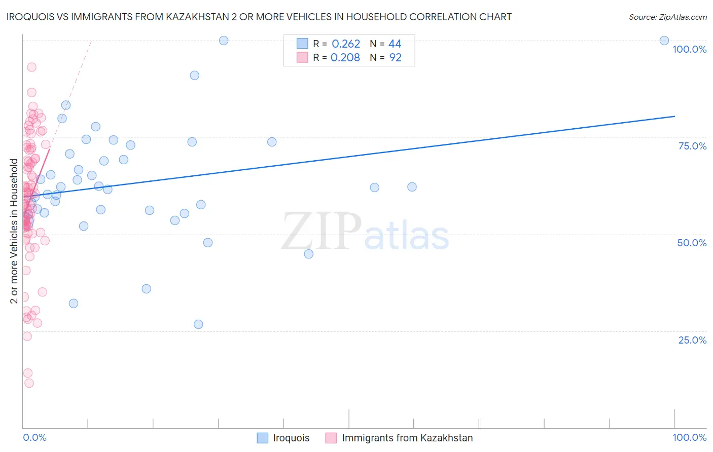 Iroquois vs Immigrants from Kazakhstan 2 or more Vehicles in Household