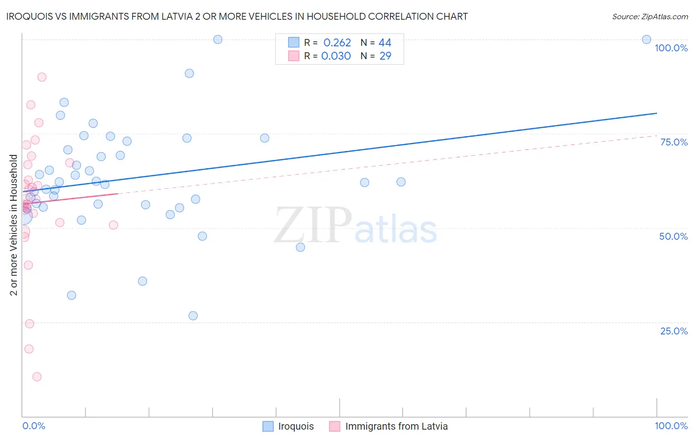 Iroquois vs Immigrants from Latvia 2 or more Vehicles in Household