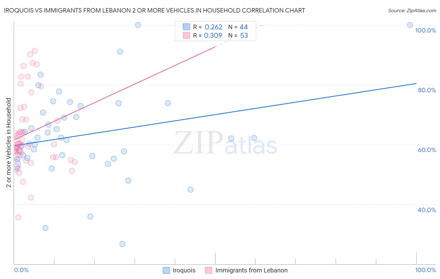 Iroquois vs Immigrants from Lebanon 2 or more Vehicles in Household
