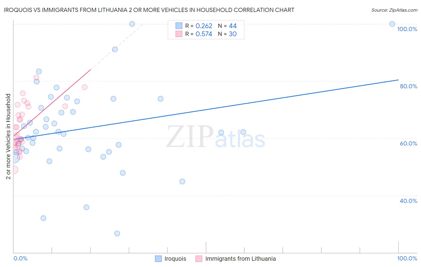 Iroquois vs Immigrants from Lithuania 2 or more Vehicles in Household