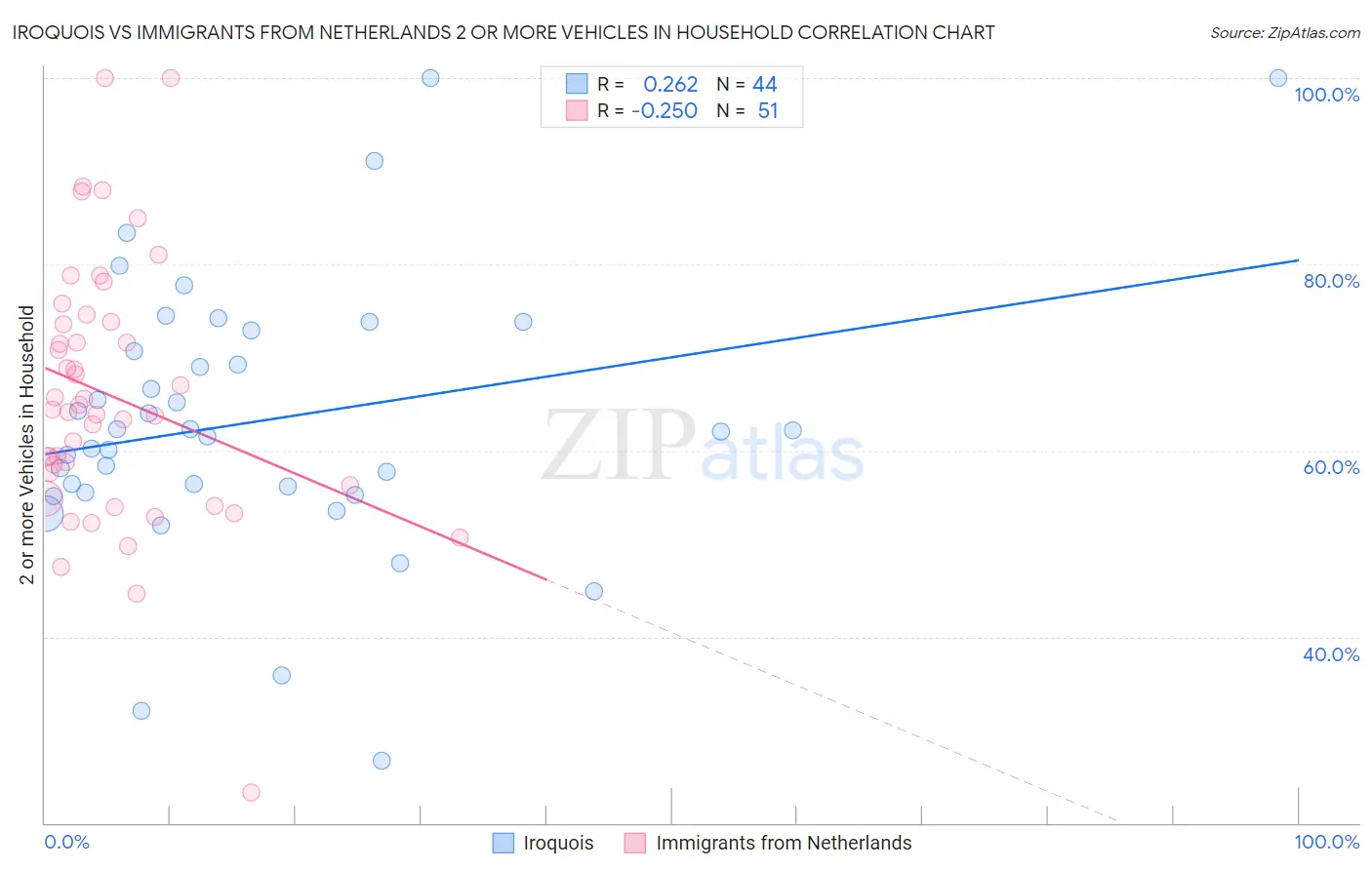 Iroquois vs Immigrants from Netherlands 2 or more Vehicles in Household