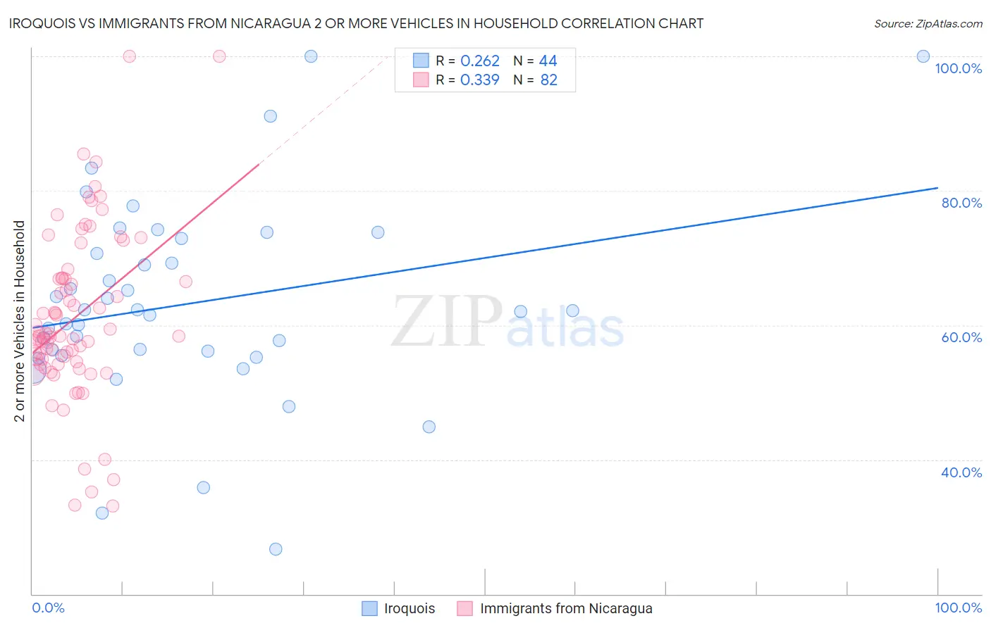 Iroquois vs Immigrants from Nicaragua 2 or more Vehicles in Household