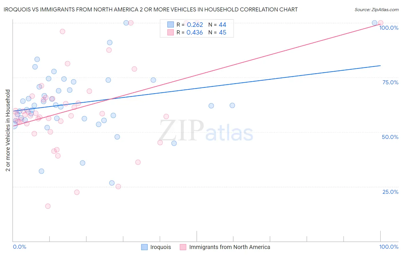 Iroquois vs Immigrants from North America 2 or more Vehicles in Household