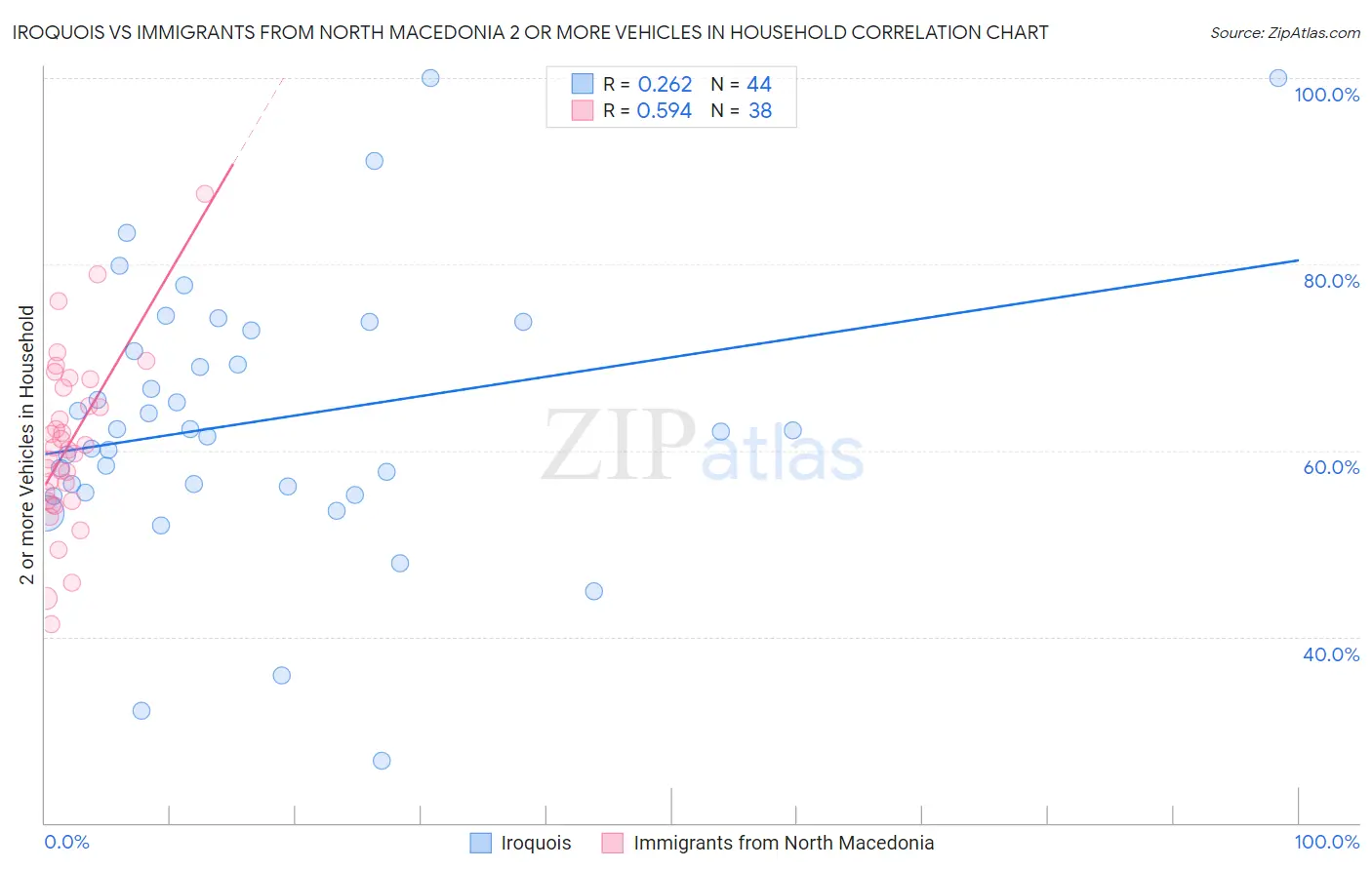 Iroquois vs Immigrants from North Macedonia 2 or more Vehicles in Household