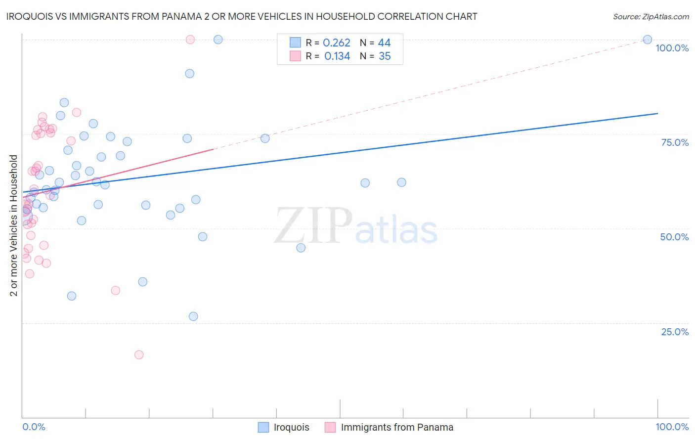 Iroquois vs Immigrants from Panama 2 or more Vehicles in Household