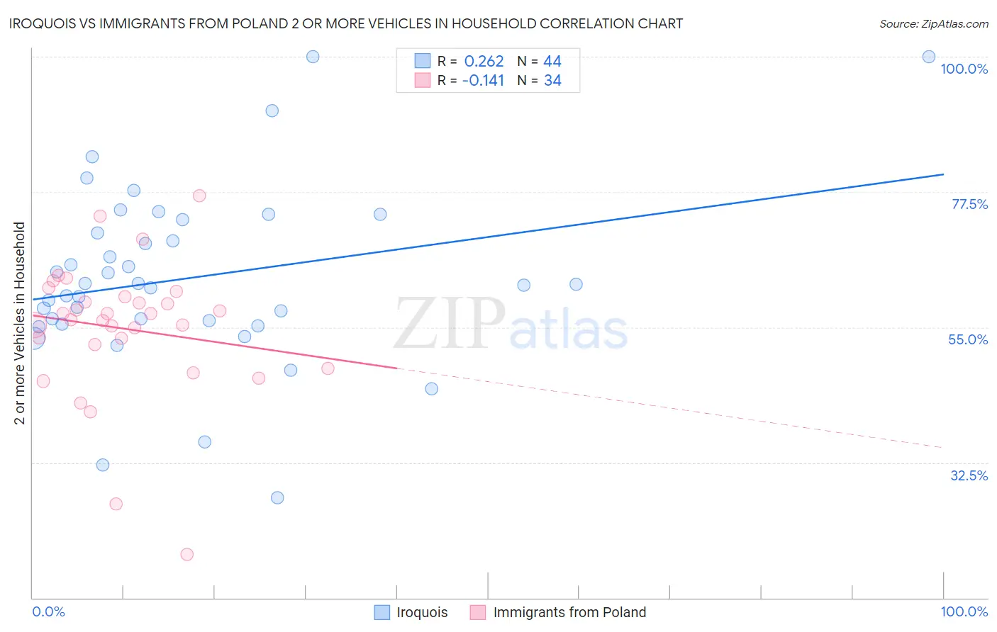 Iroquois vs Immigrants from Poland 2 or more Vehicles in Household