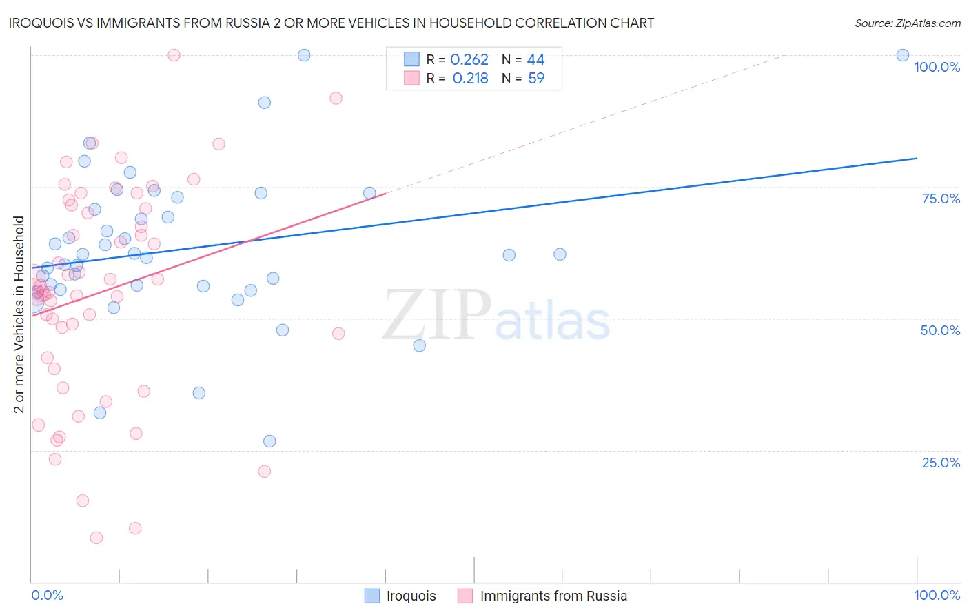 Iroquois vs Immigrants from Russia 2 or more Vehicles in Household
