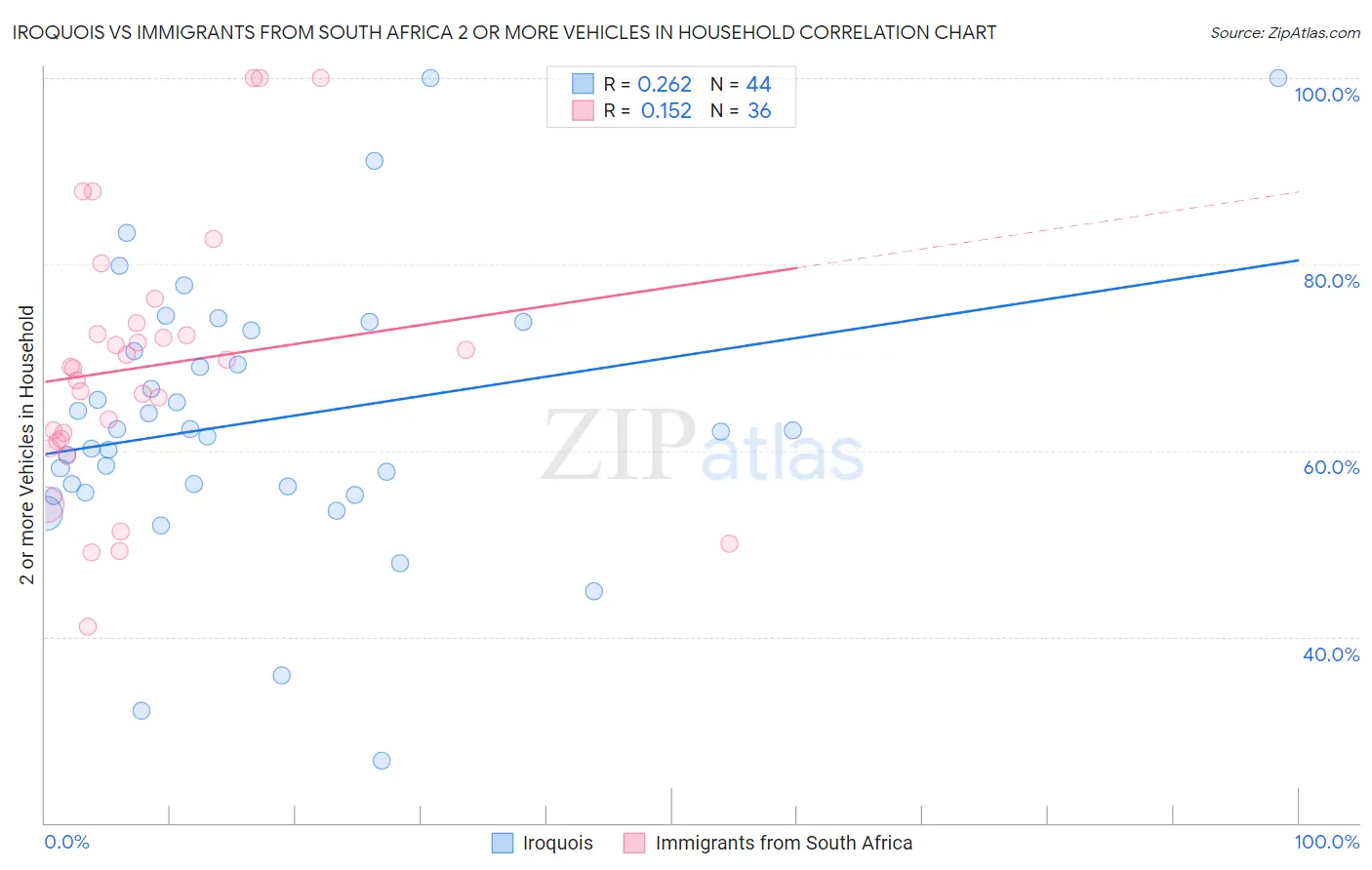 Iroquois vs Immigrants from South Africa 2 or more Vehicles in Household