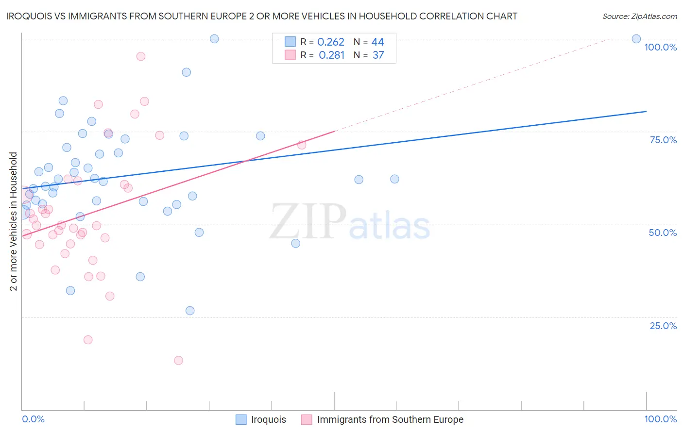 Iroquois vs Immigrants from Southern Europe 2 or more Vehicles in Household