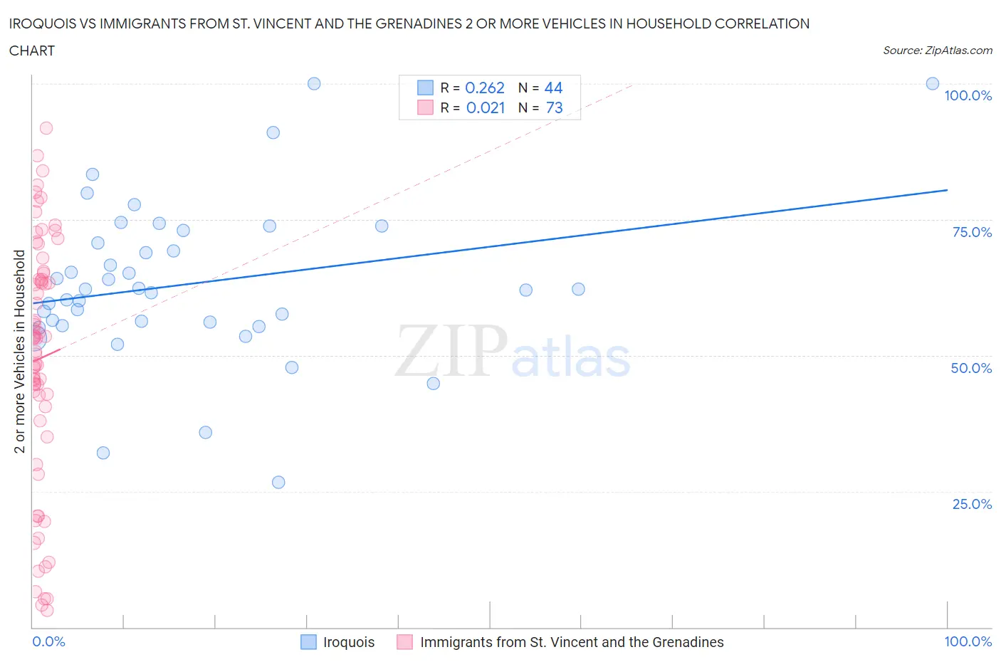 Iroquois vs Immigrants from St. Vincent and the Grenadines 2 or more Vehicles in Household