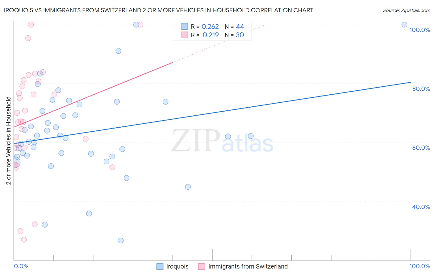 Iroquois vs Immigrants from Switzerland 2 or more Vehicles in Household