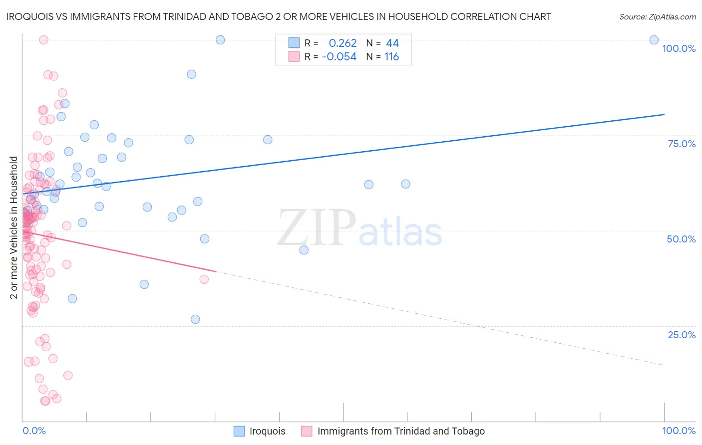 Iroquois vs Immigrants from Trinidad and Tobago 2 or more Vehicles in Household