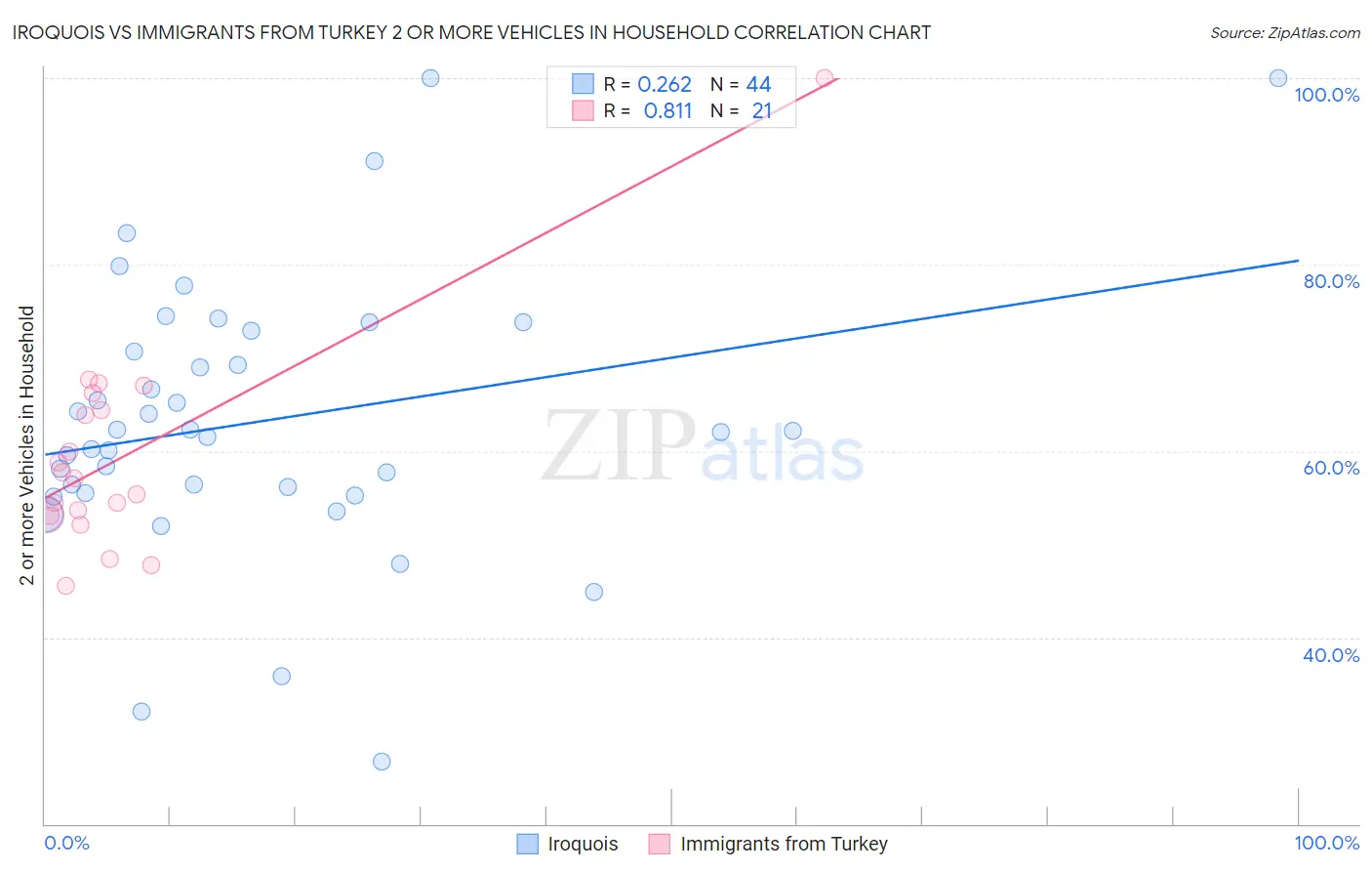 Iroquois vs Immigrants from Turkey 2 or more Vehicles in Household