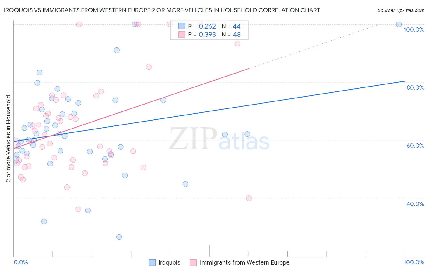 Iroquois vs Immigrants from Western Europe 2 or more Vehicles in Household