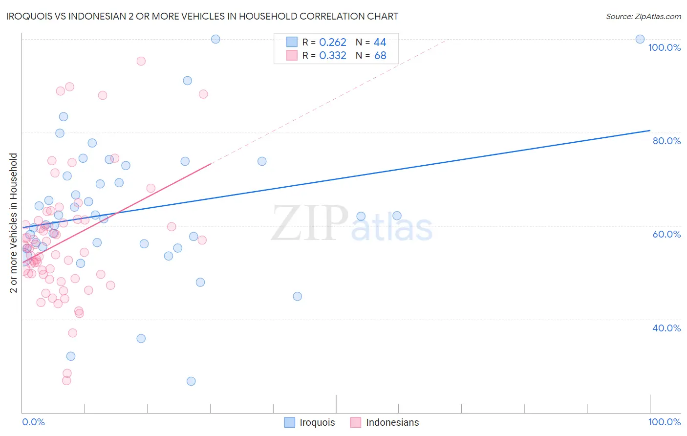 Iroquois vs Indonesian 2 or more Vehicles in Household