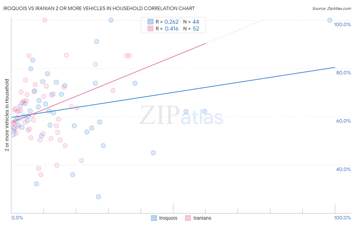 Iroquois vs Iranian 2 or more Vehicles in Household