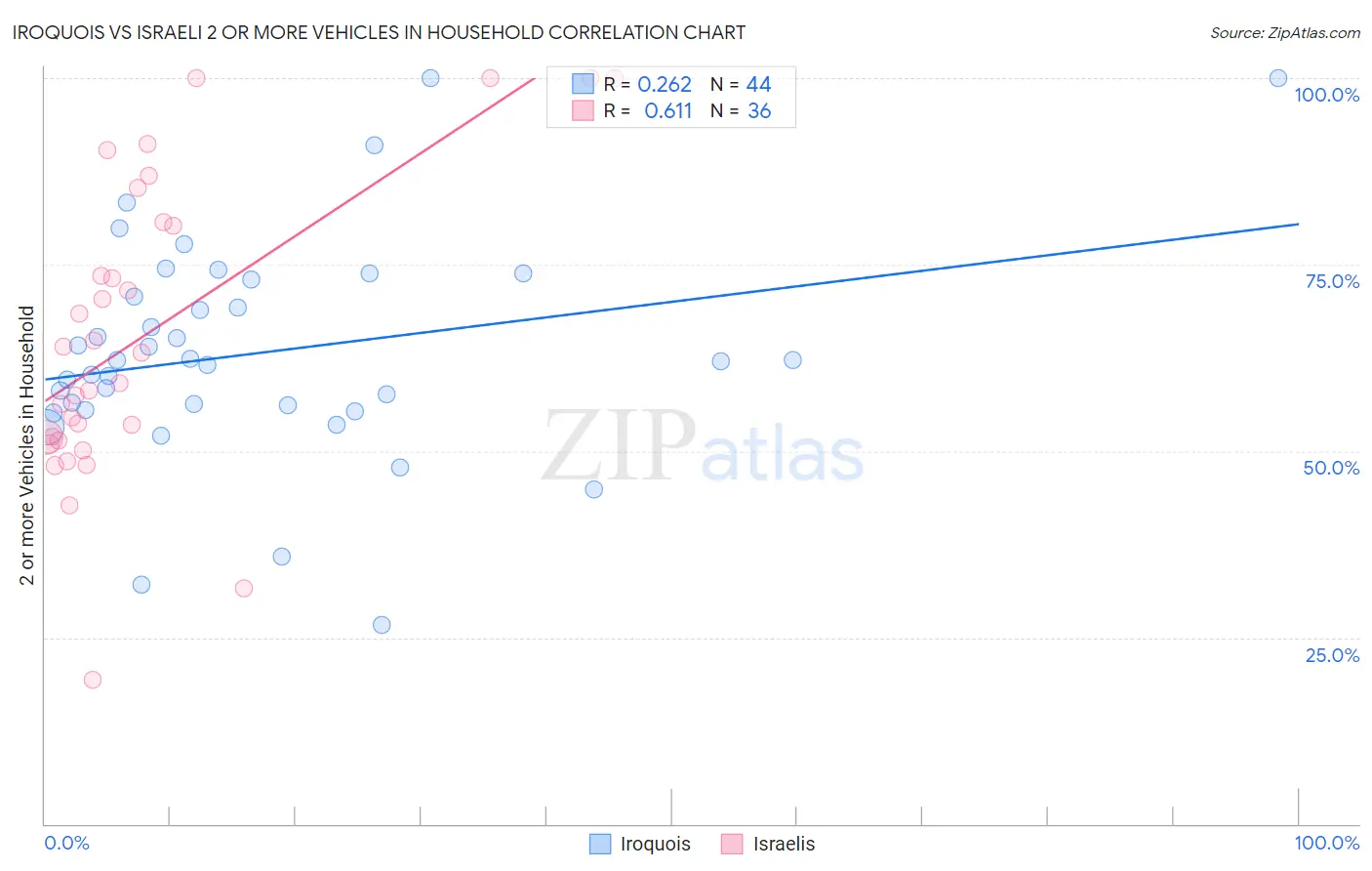 Iroquois vs Israeli 2 or more Vehicles in Household