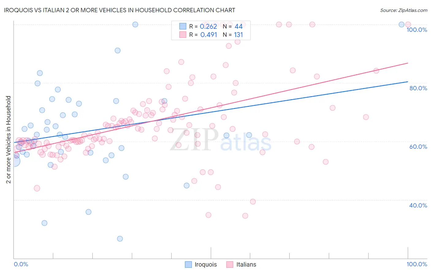 Iroquois vs Italian 2 or more Vehicles in Household