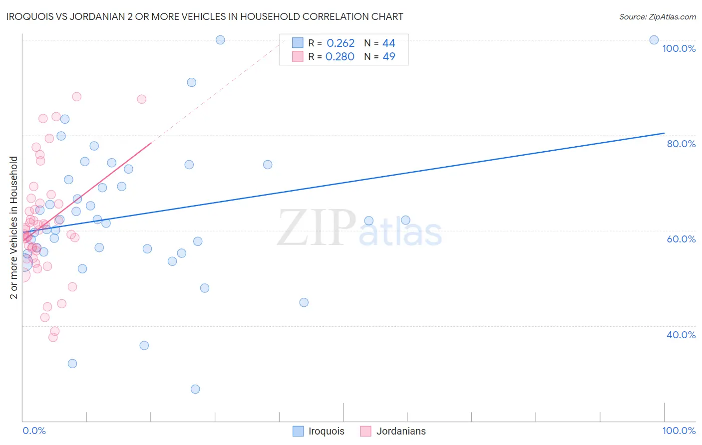 Iroquois vs Jordanian 2 or more Vehicles in Household