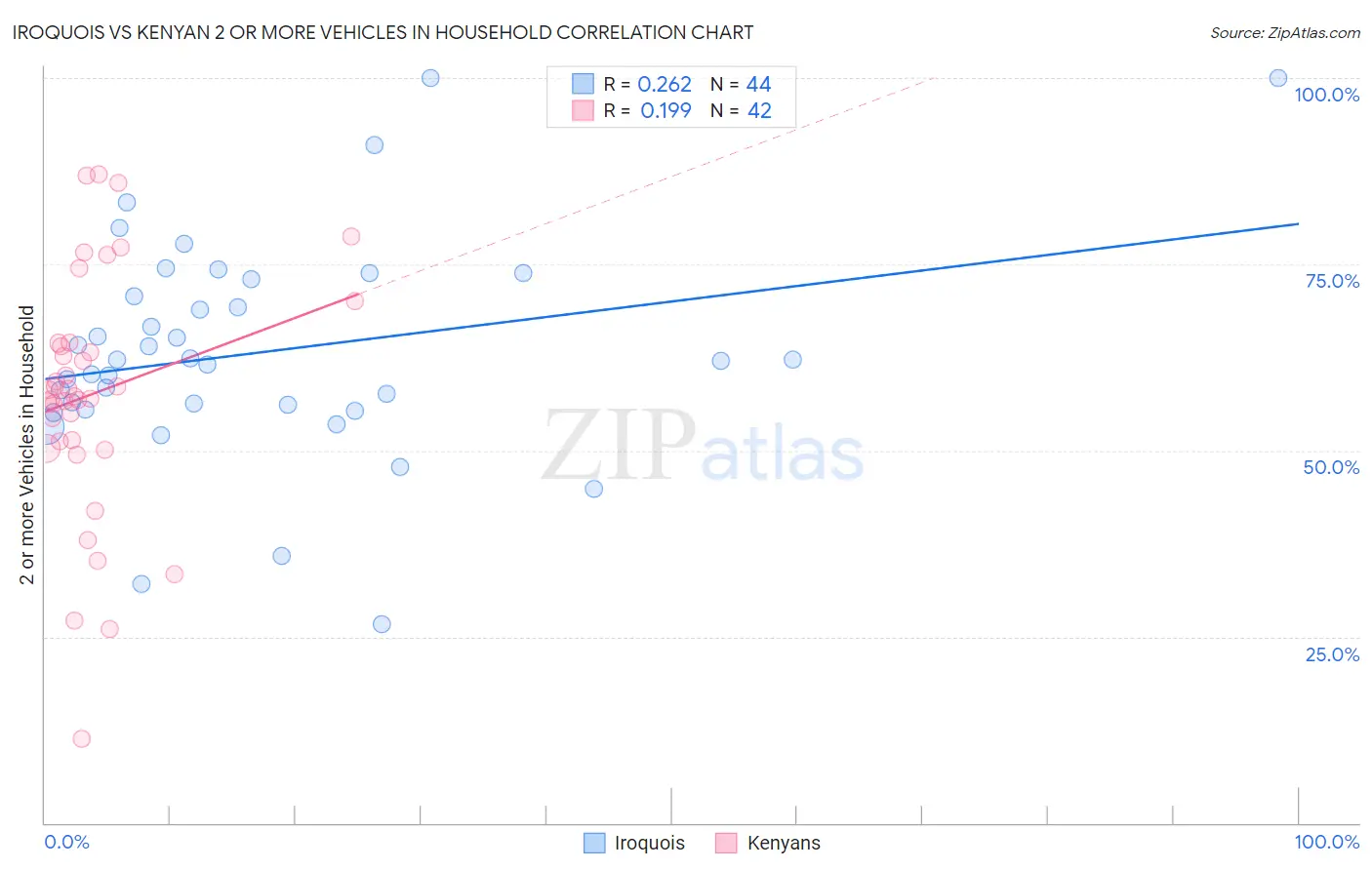 Iroquois vs Kenyan 2 or more Vehicles in Household
