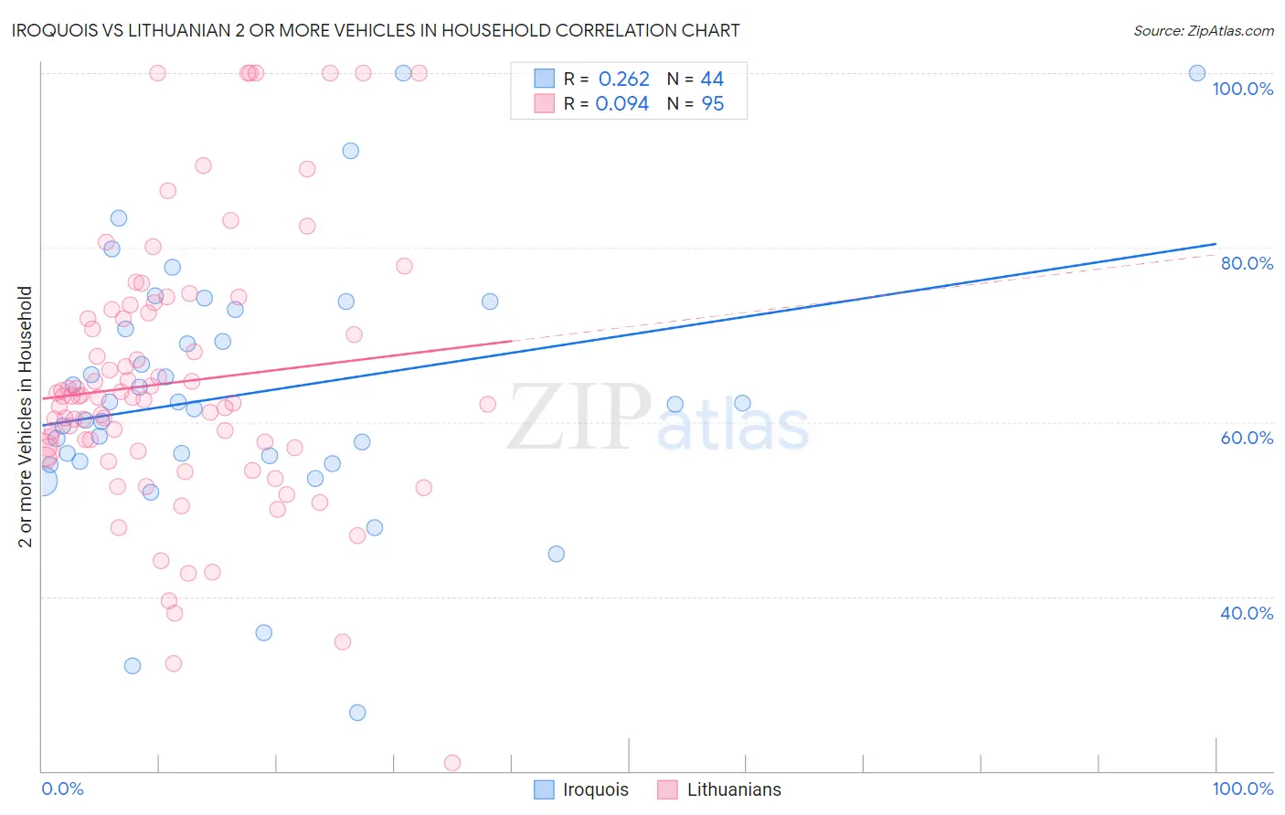 Iroquois vs Lithuanian 2 or more Vehicles in Household