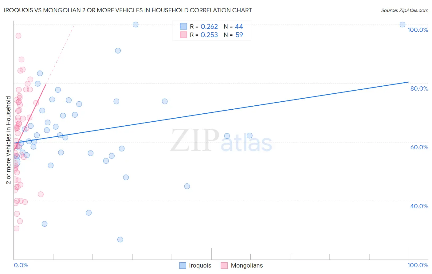 Iroquois vs Mongolian 2 or more Vehicles in Household