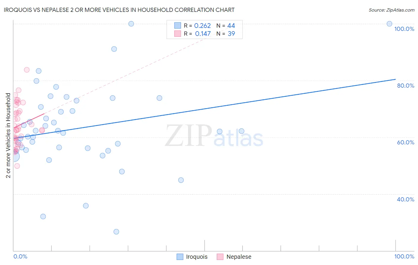 Iroquois vs Nepalese 2 or more Vehicles in Household