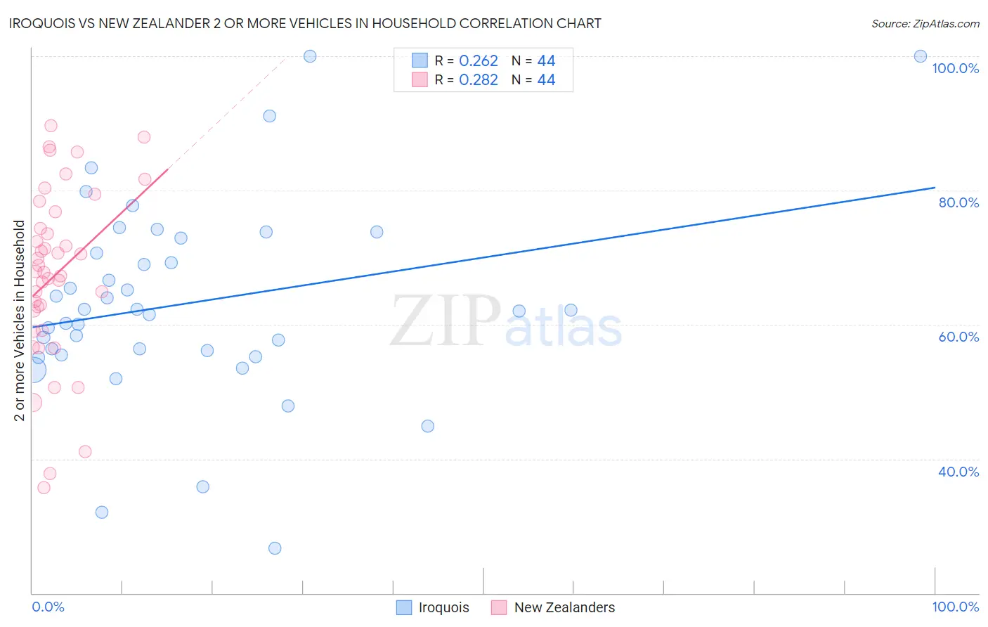 Iroquois vs New Zealander 2 or more Vehicles in Household