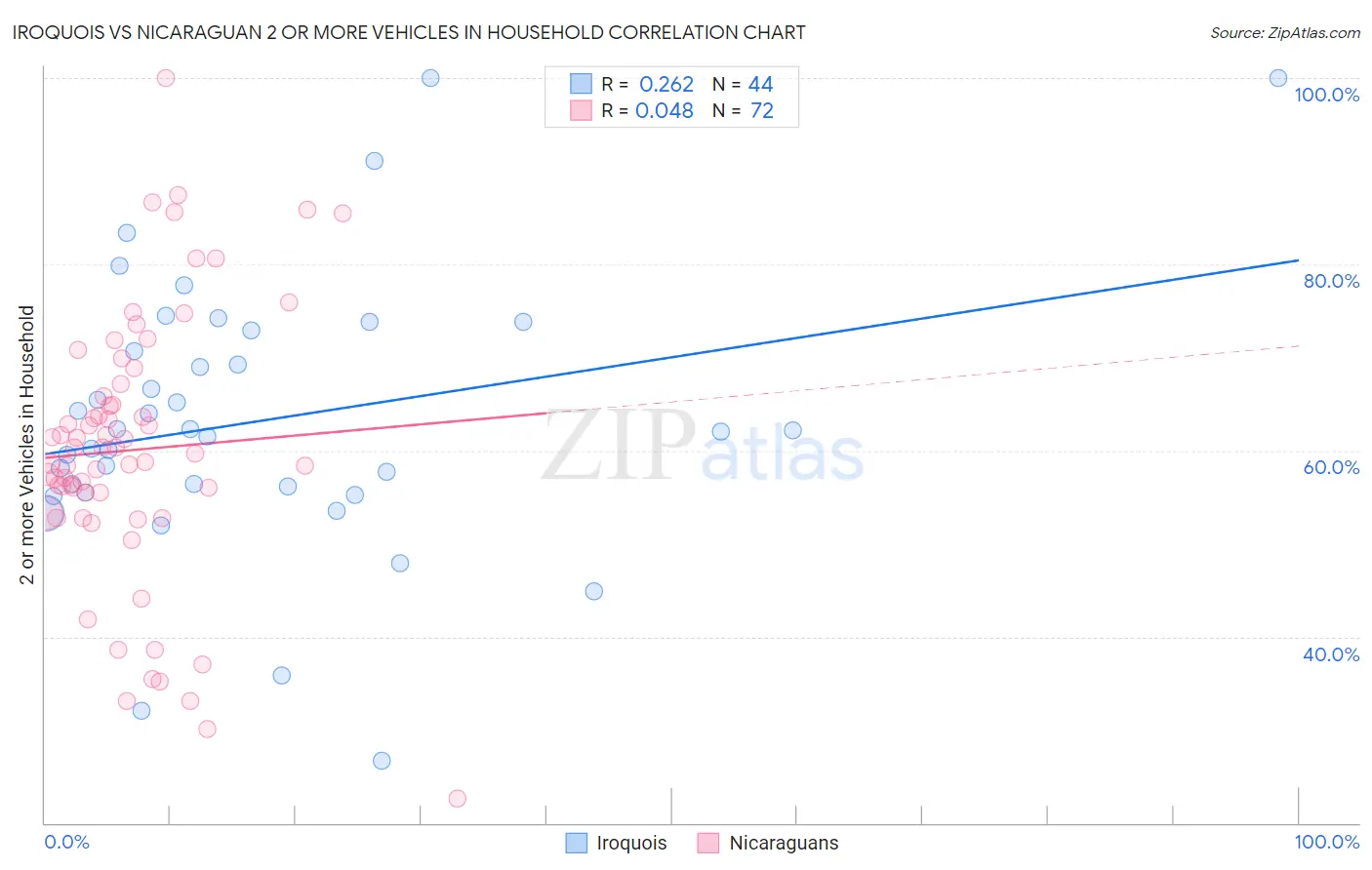 Iroquois vs Nicaraguan 2 or more Vehicles in Household