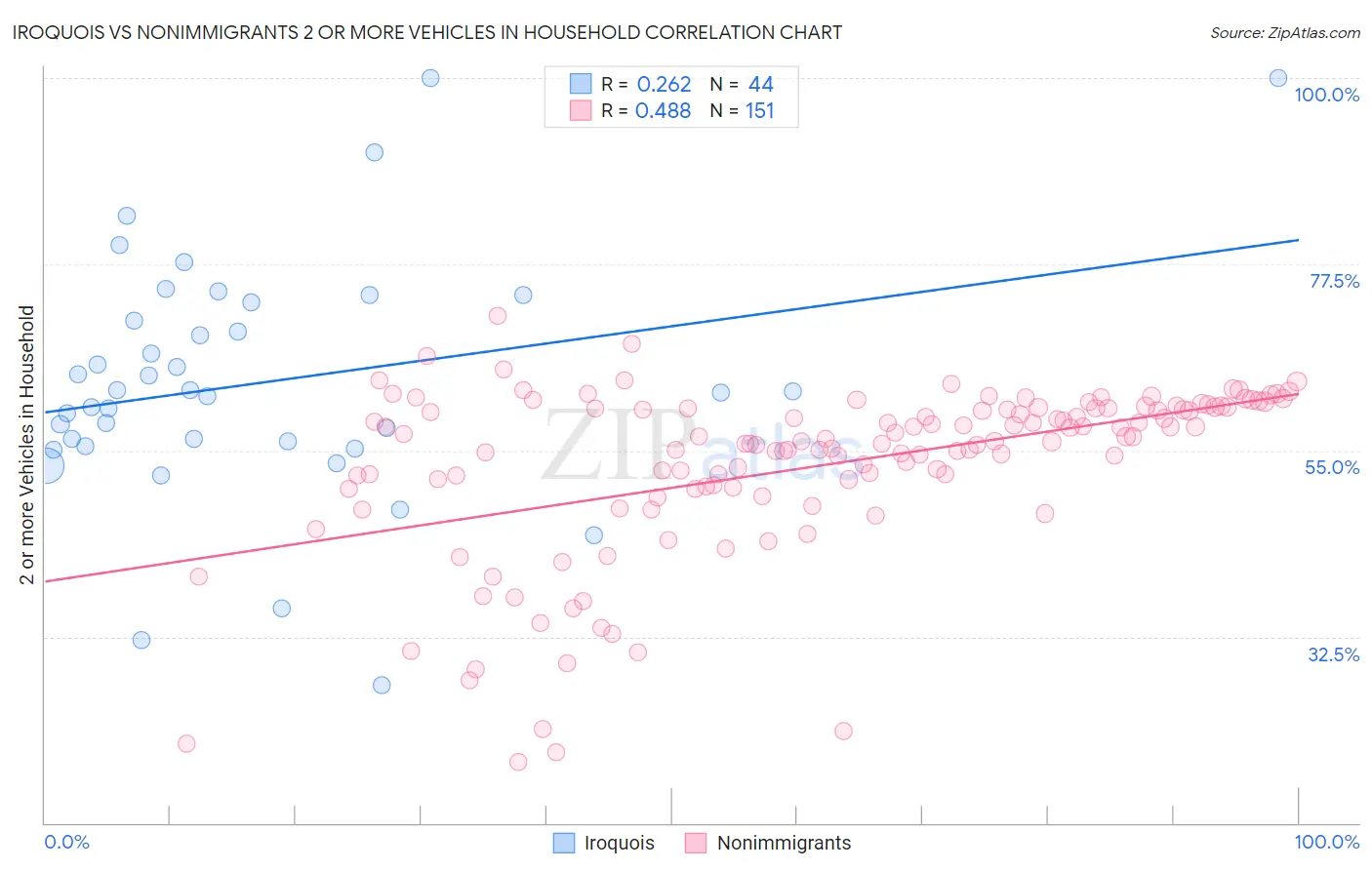Iroquois vs Nonimmigrants 2 or more Vehicles in Household