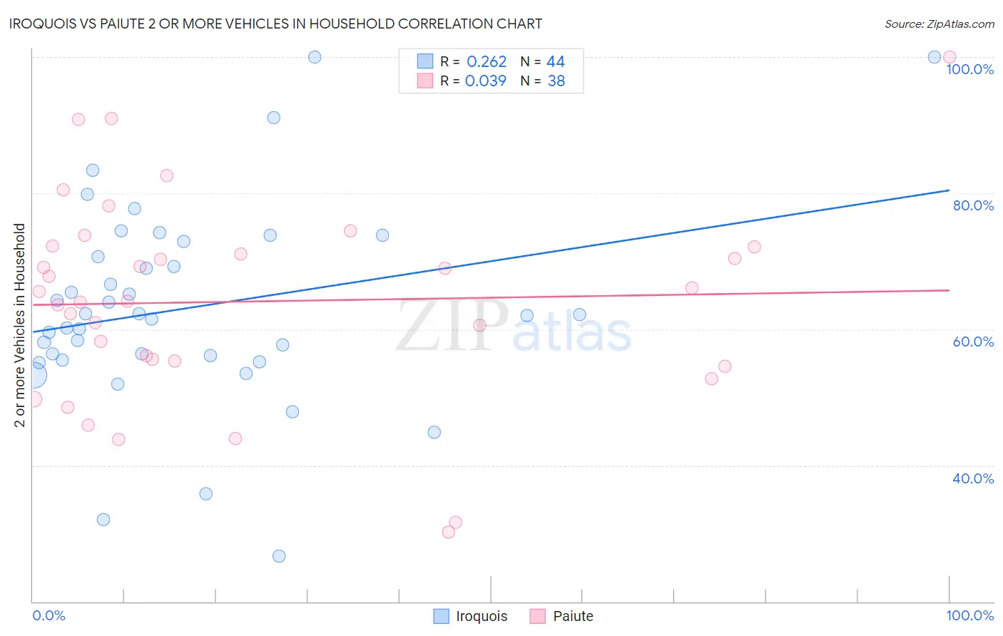 Iroquois vs Paiute 2 or more Vehicles in Household