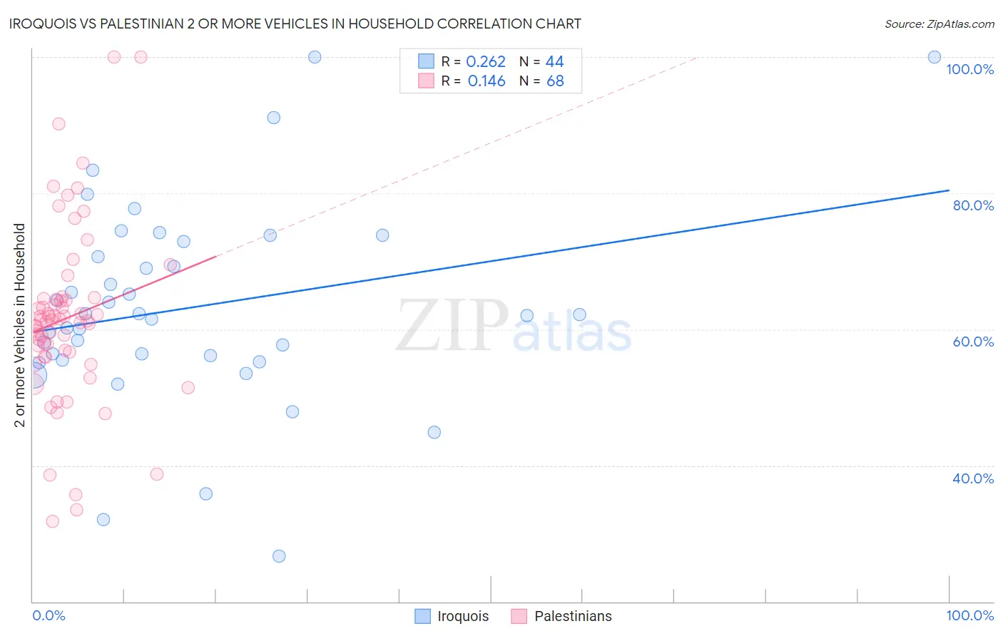 Iroquois vs Palestinian 2 or more Vehicles in Household