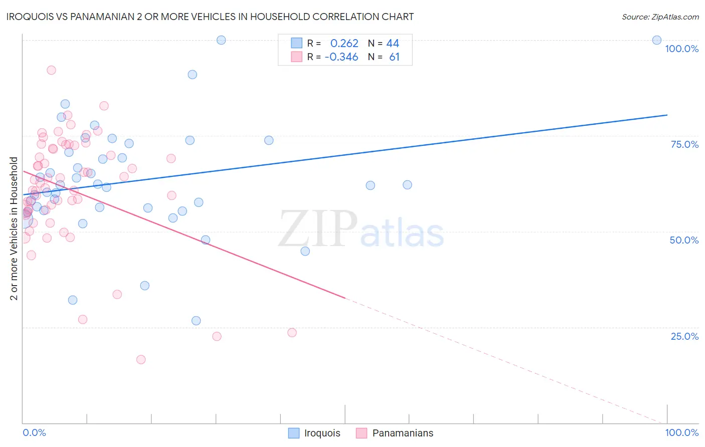 Iroquois vs Panamanian 2 or more Vehicles in Household