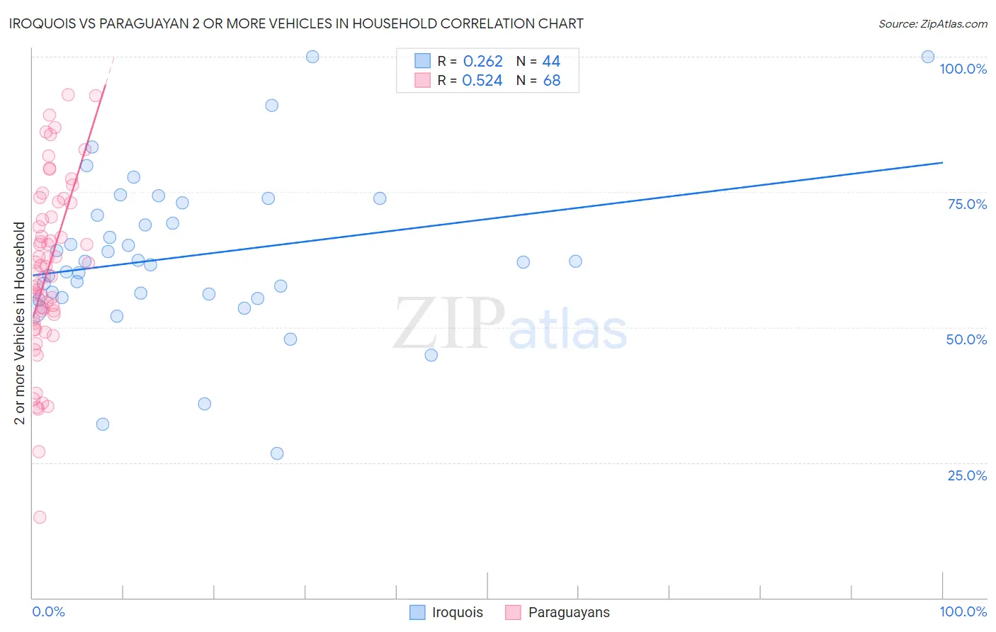 Iroquois vs Paraguayan 2 or more Vehicles in Household