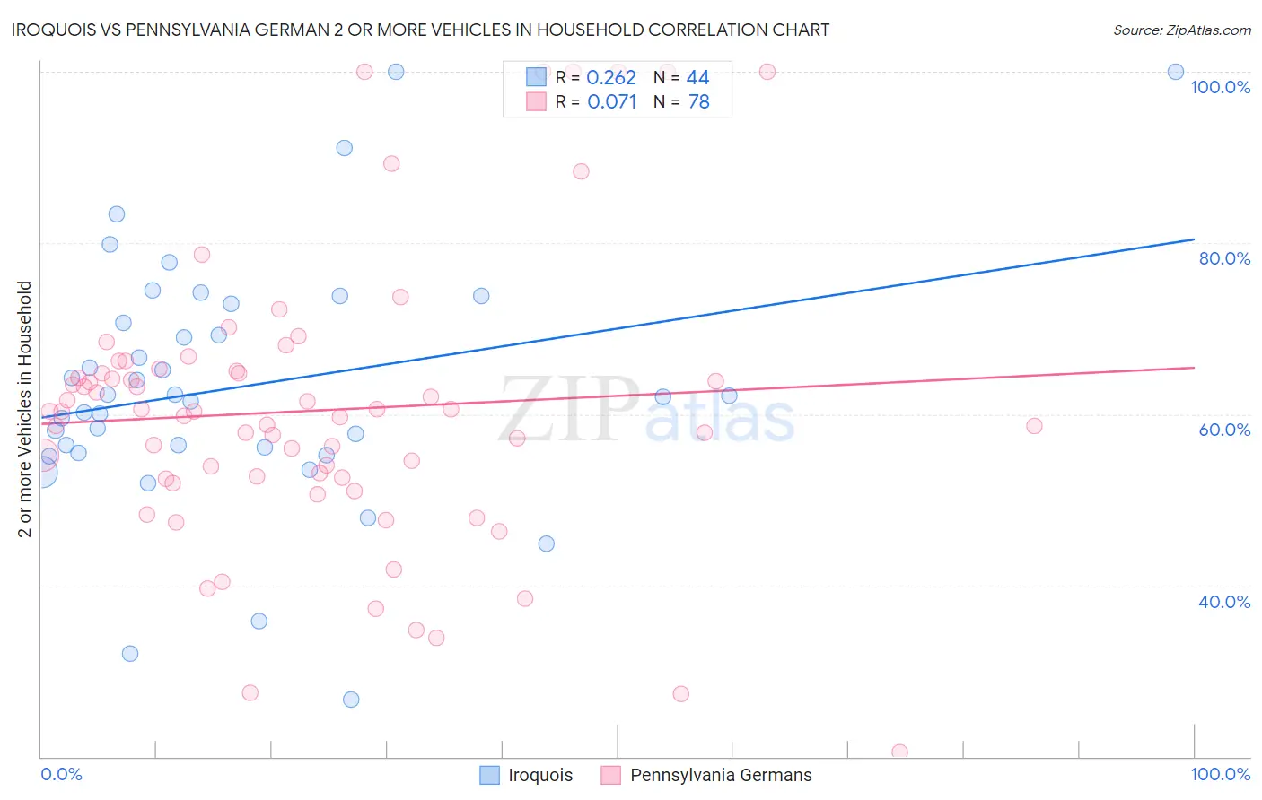Iroquois vs Pennsylvania German 2 or more Vehicles in Household