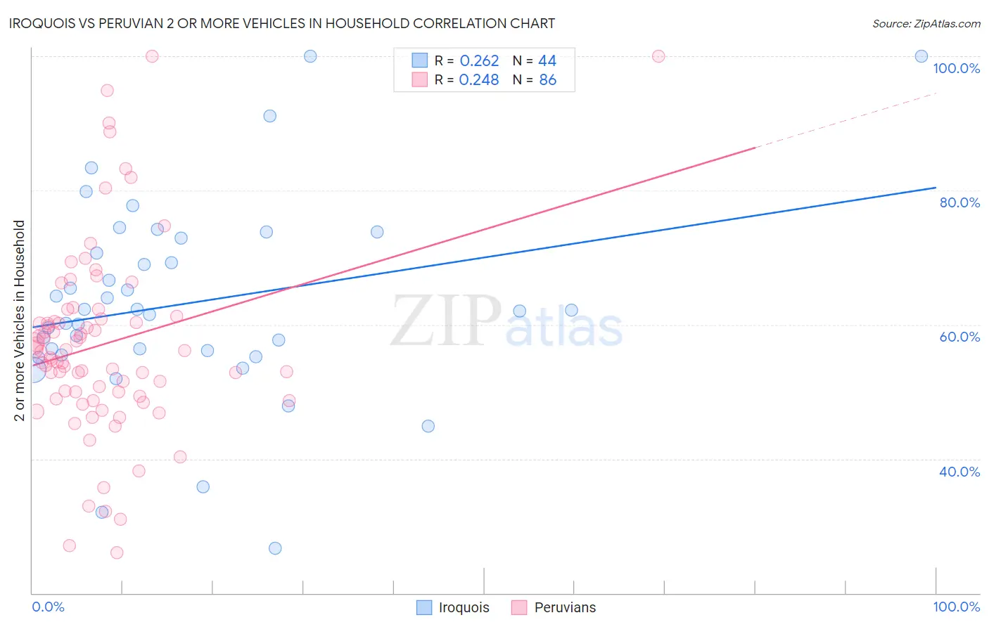 Iroquois vs Peruvian 2 or more Vehicles in Household