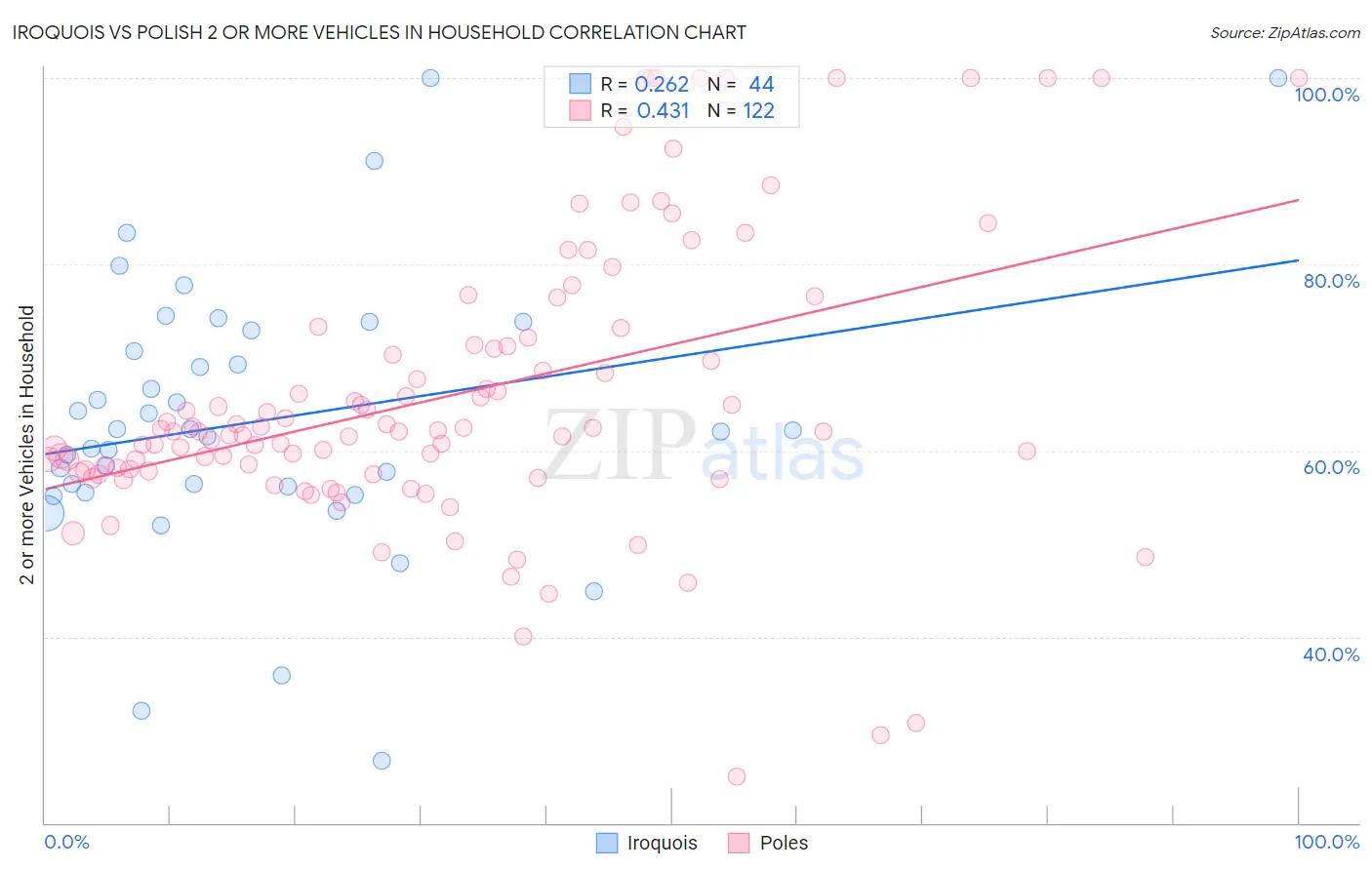 Iroquois vs Polish 2 or more Vehicles in Household