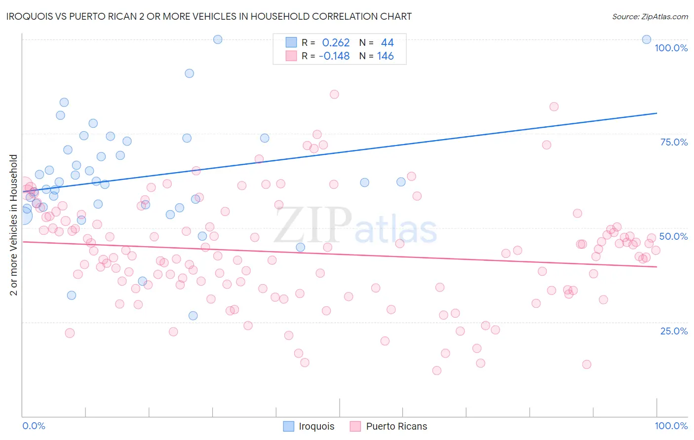 Iroquois vs Puerto Rican 2 or more Vehicles in Household