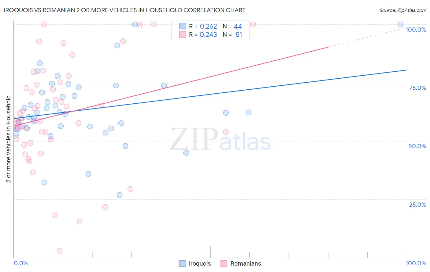 Iroquois vs Romanian 2 or more Vehicles in Household
