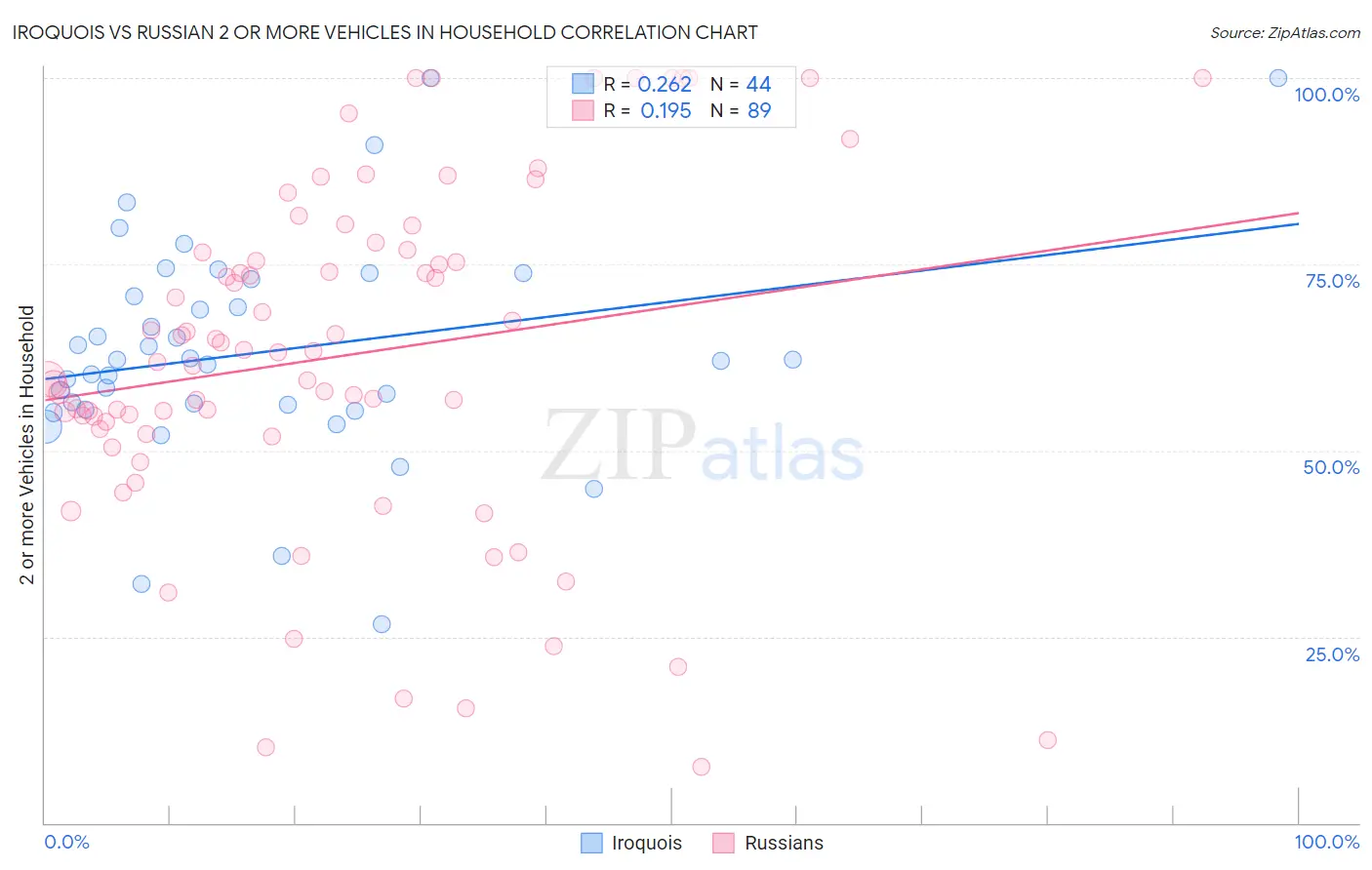 Iroquois vs Russian 2 or more Vehicles in Household
