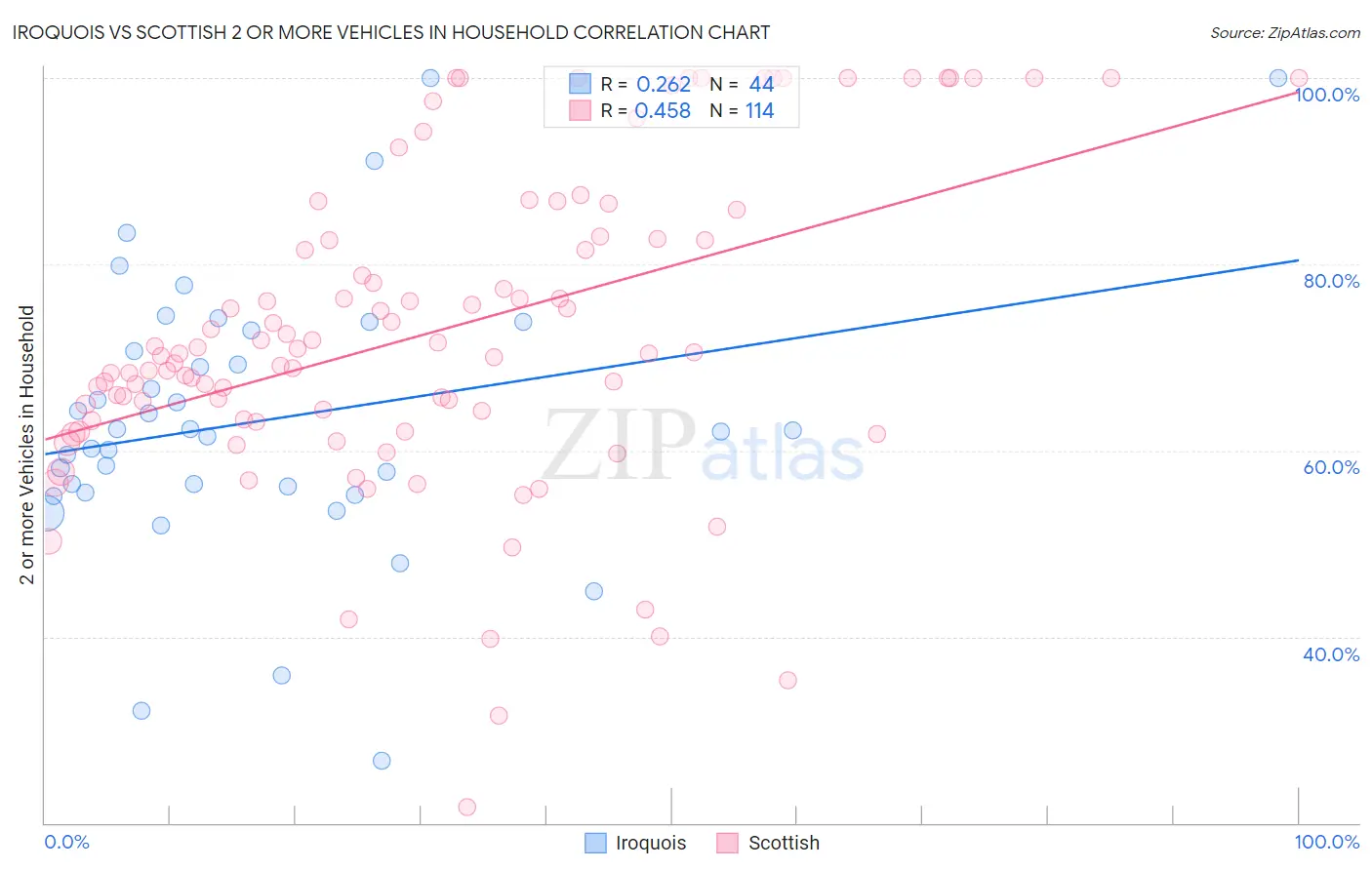 Iroquois vs Scottish 2 or more Vehicles in Household