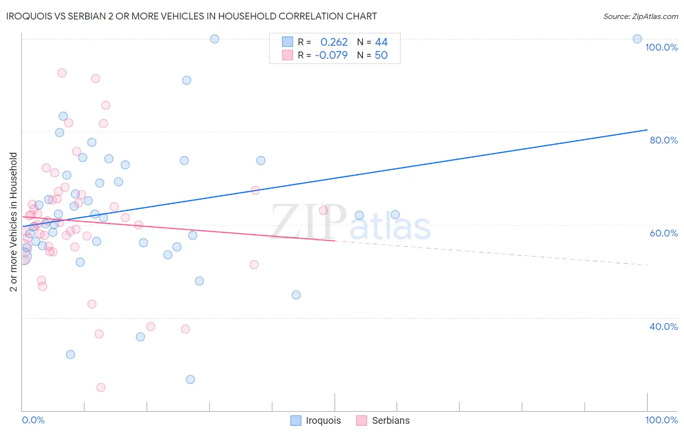 Iroquois vs Serbian 2 or more Vehicles in Household