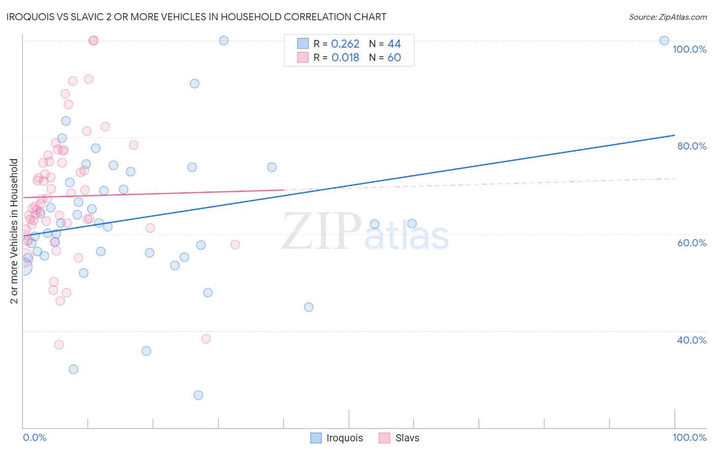 Iroquois vs Slavic 2 or more Vehicles in Household