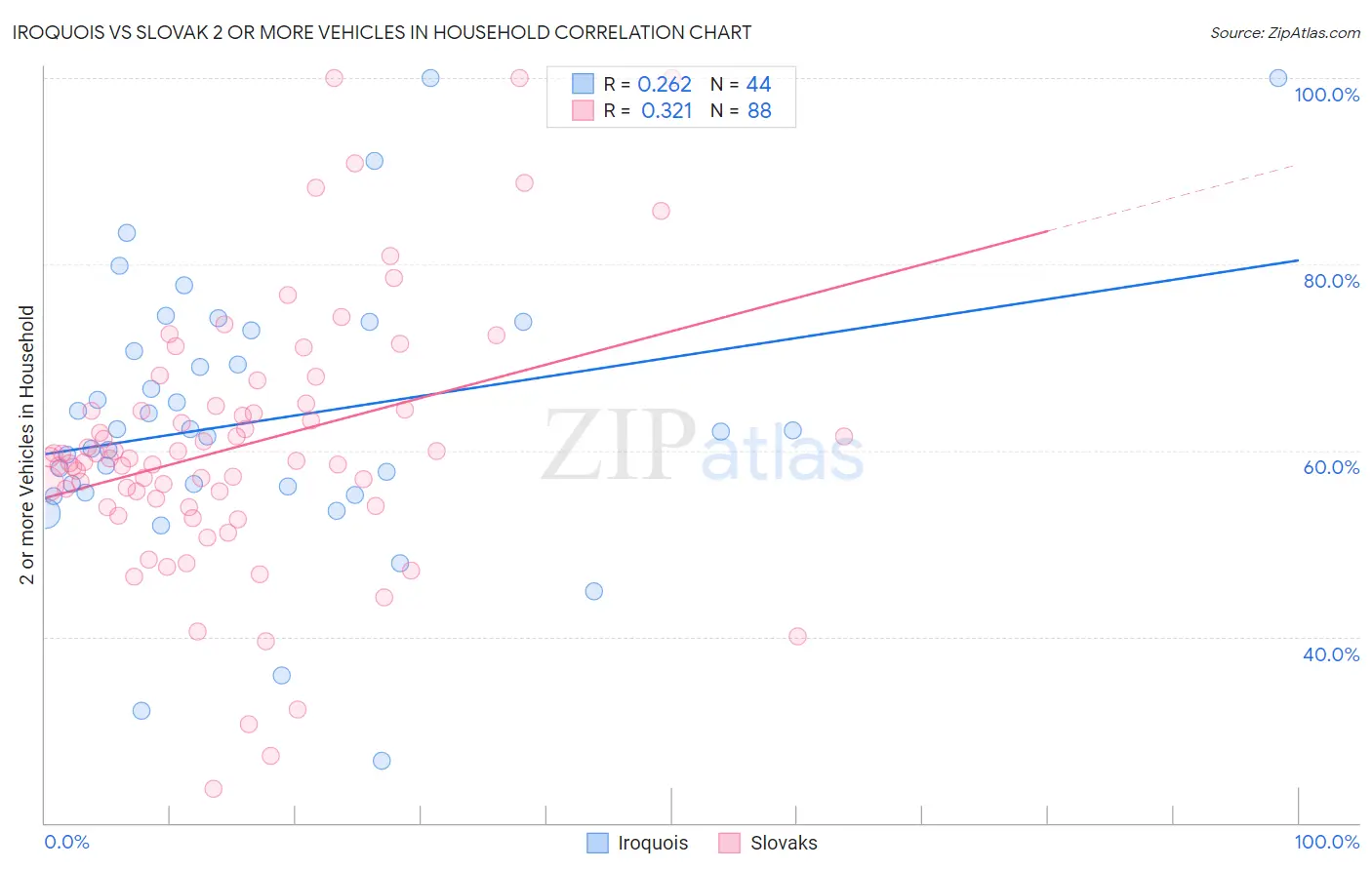 Iroquois vs Slovak 2 or more Vehicles in Household