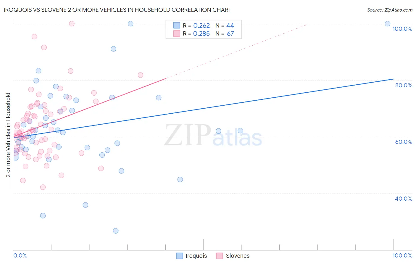 Iroquois vs Slovene 2 or more Vehicles in Household