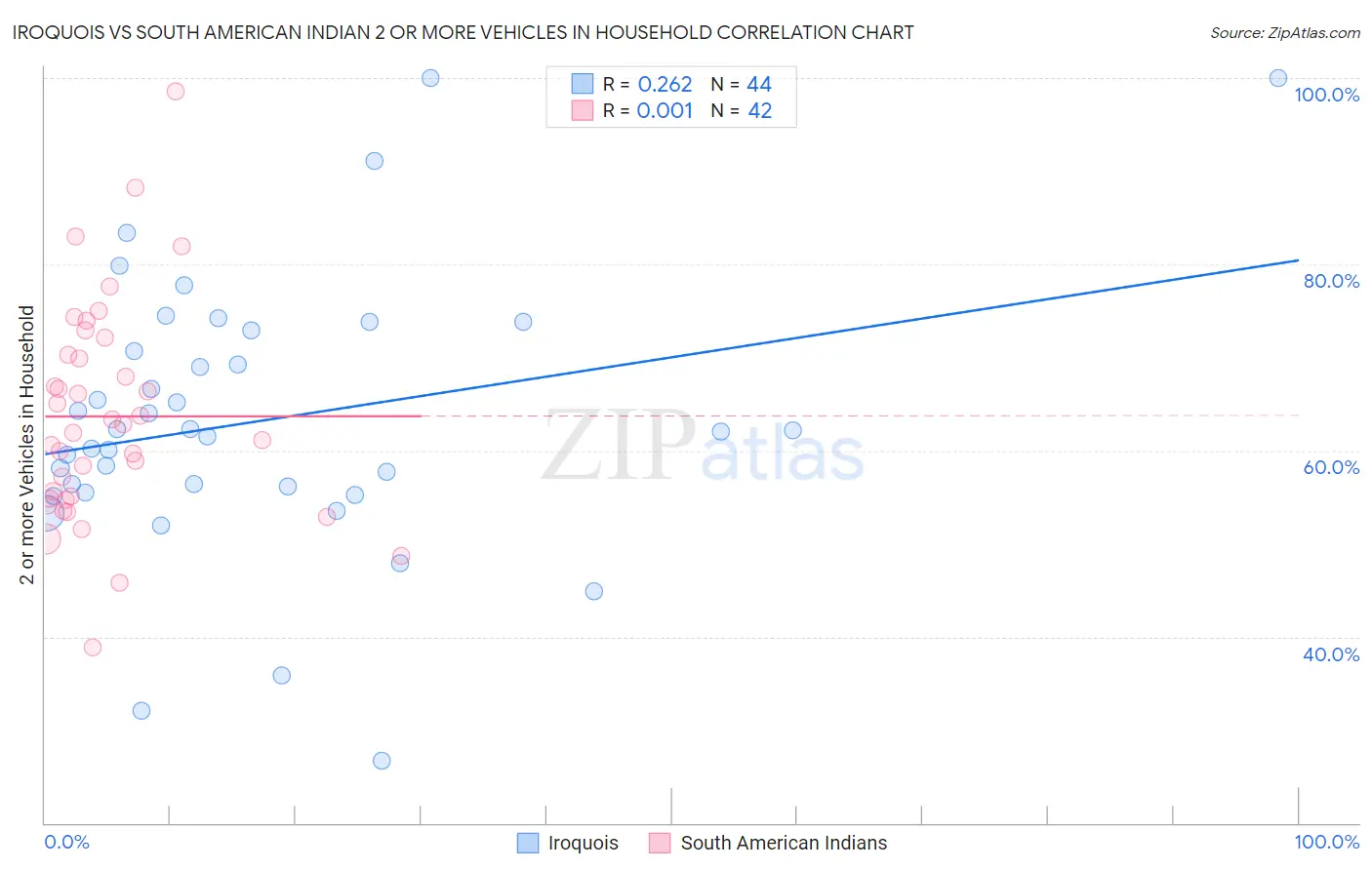 Iroquois vs South American Indian 2 or more Vehicles in Household