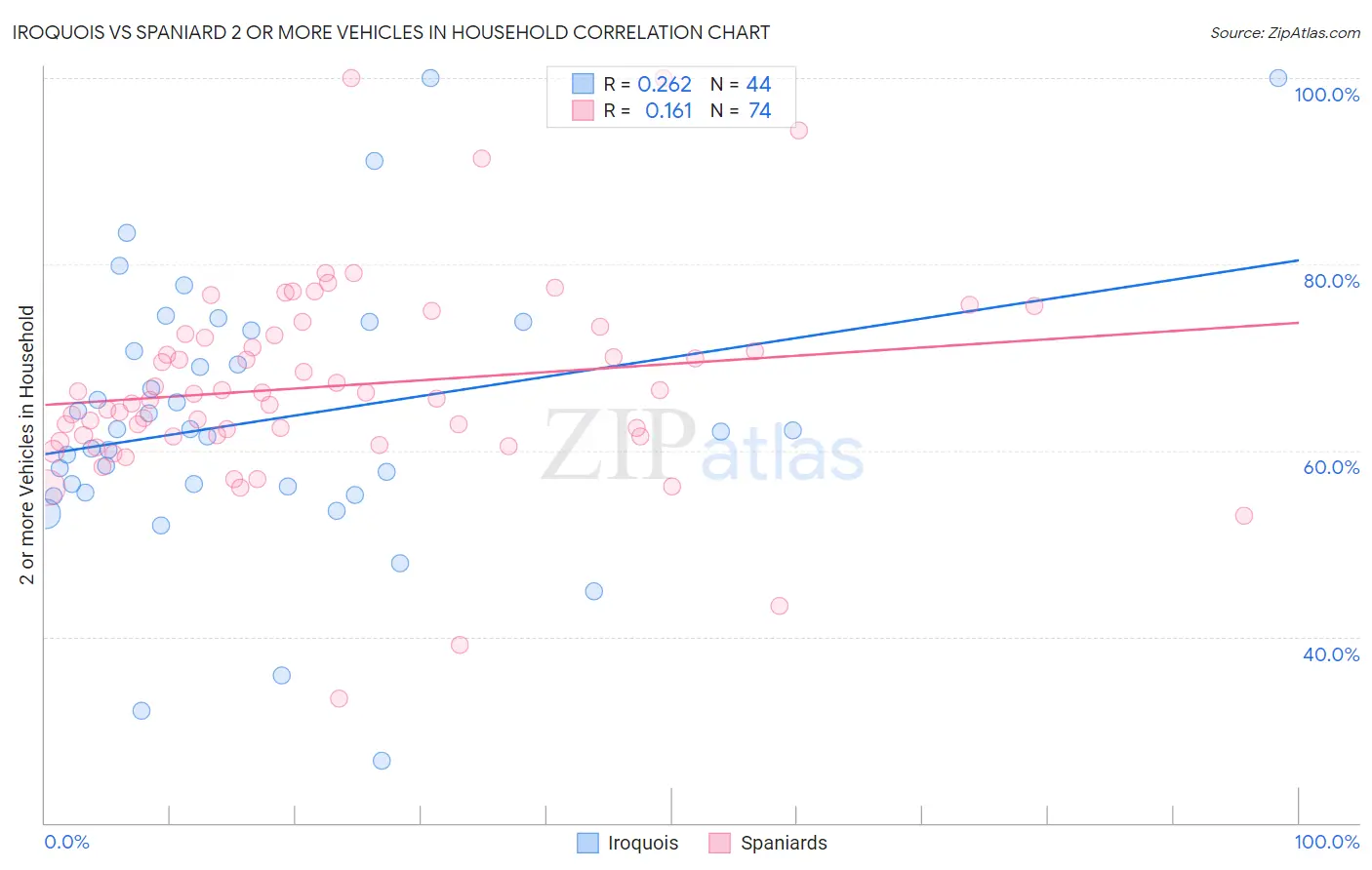 Iroquois vs Spaniard 2 or more Vehicles in Household