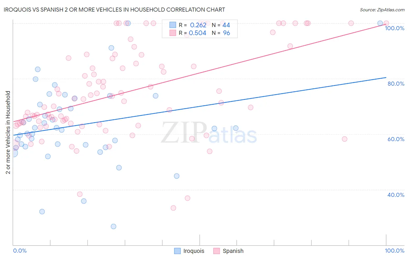 Iroquois vs Spanish 2 or more Vehicles in Household