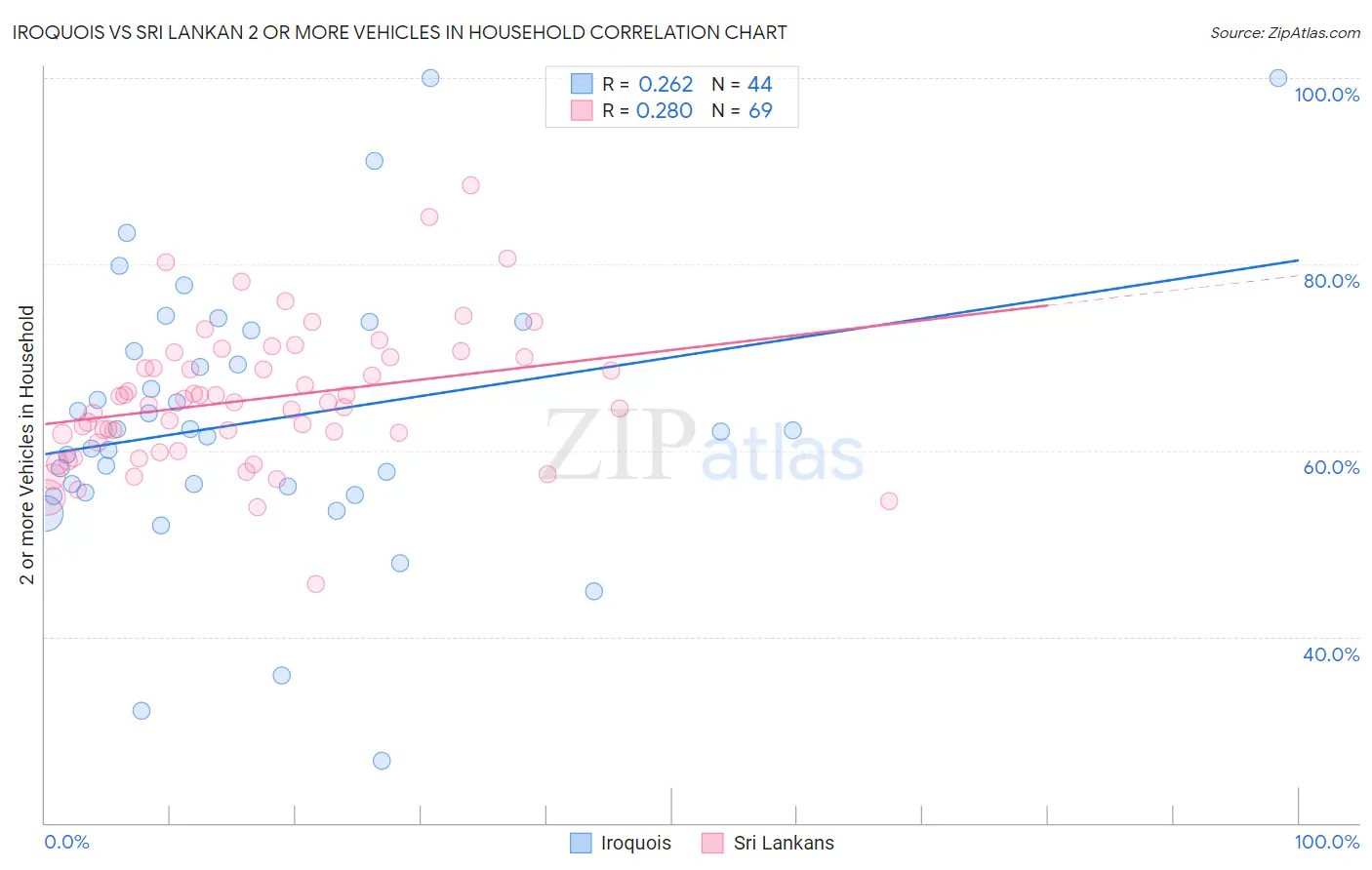 Iroquois vs Sri Lankan 2 or more Vehicles in Household