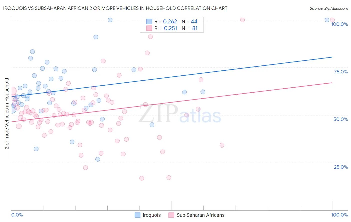 Iroquois vs Subsaharan African 2 or more Vehicles in Household